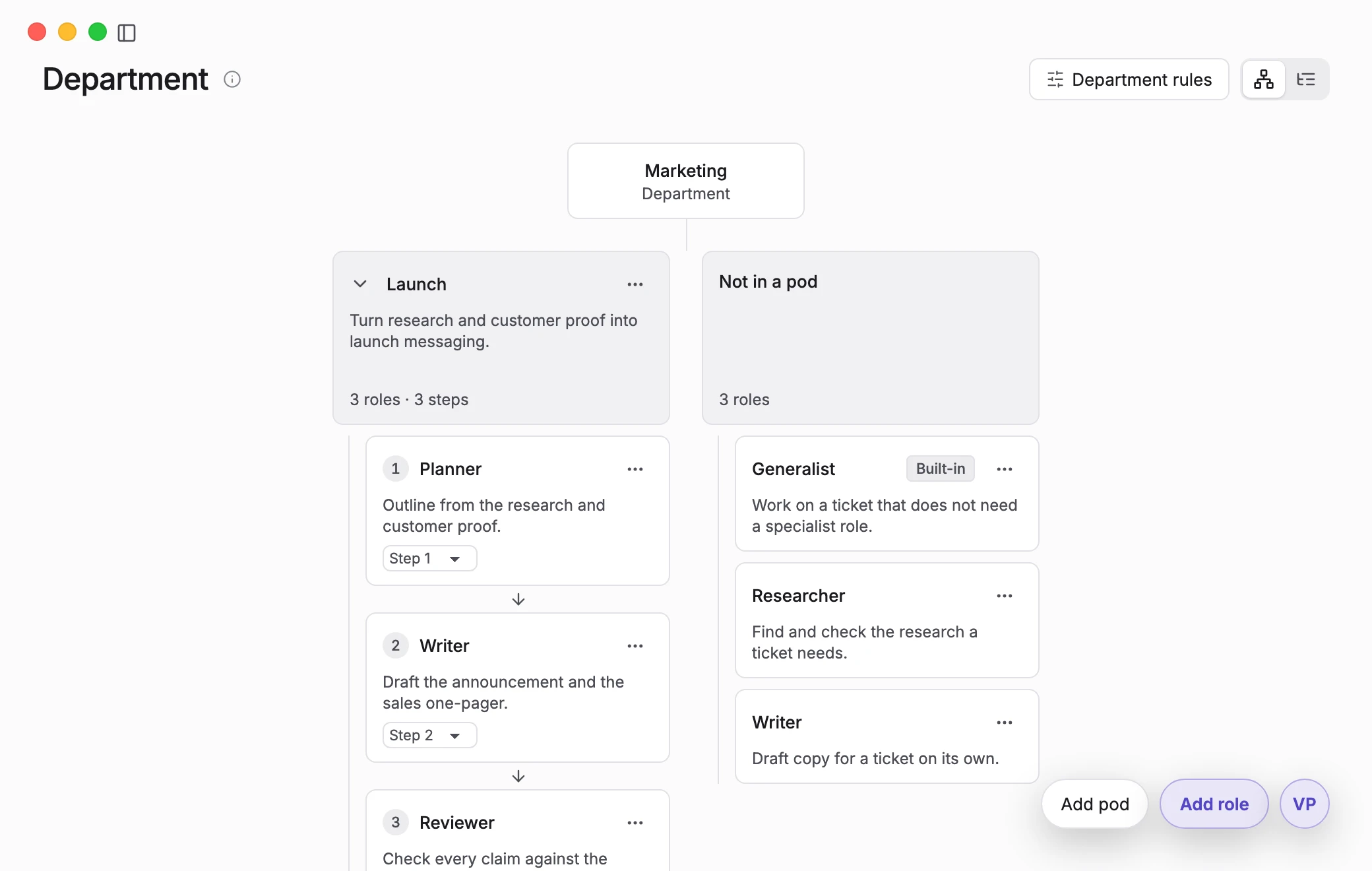 A department: an agent team of three AI roles in steps (a pod, in the app), a Planner, a Writer and a Reviewer, plus roles that work alone.